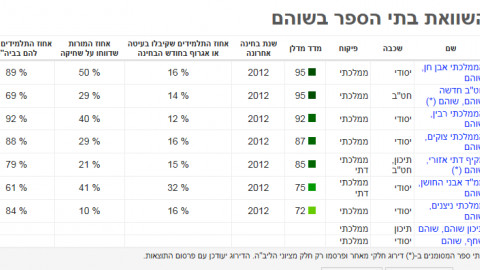 האם שוהם על "מפת החינוך"? - חדשות בשוהם