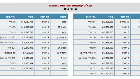 עסקאות בשוהם בחודשים יוני-יולי - נדל"ן שוהם וישובי חבל מודיעין בשוהם