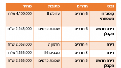 עסקאות נדל"ן אחרונות בשוהם - נדל"ן שוהם וישובי חבל מודיעין בשוהם