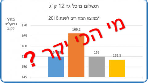 שוק הגז בשוהם - השוואת מחירים - חדשות בשוהם