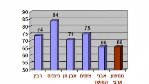 בלעדי וראשוני באבן שוהם: תוצאות המיצ"ב של שנת 2016! - חדשות בשוהם