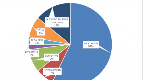תיעוד בשוהם: 37% מהנהגים עסוקים בדברים אחרים - חדשות בשוהם