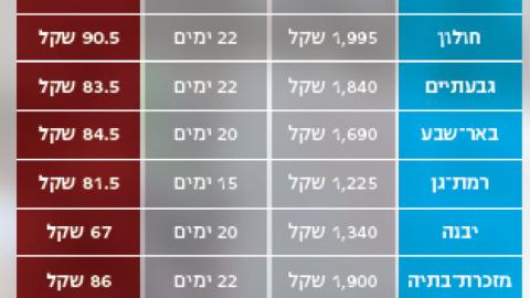 עלויות גני הקיץ בשוהם - הגבוהות בארץ - חדשות בשוהם