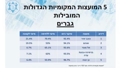 שוהם מדורגת מקום 2 במועצות המקומיות בארץ בנתוני הגיוס - חדשות בשוהם