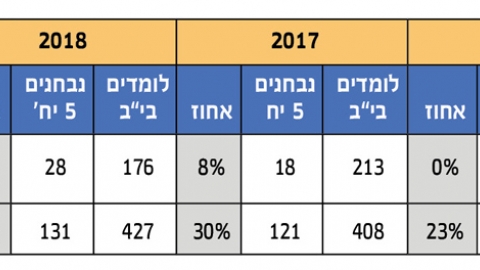 בגרות בהיקף של 5 יחידות לימוד במתמטיקה - חדשות בשוהם