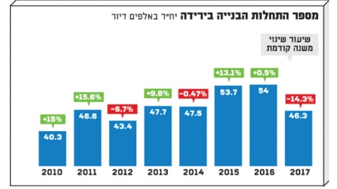 צניחה של 34% בהתחלות הבנייה ברבעון הראשון של 2018 - נדל"ן שוהם וישובי חבל מודיעין בשוהם
