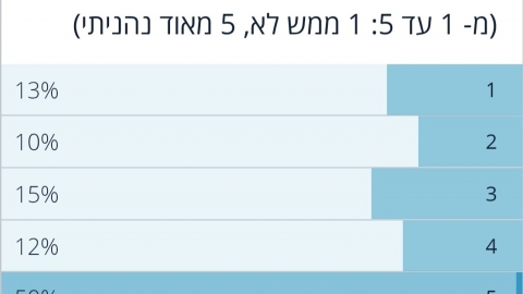 סקר אבן שוהםנט: מה חושבים תושבי שוהם על פסטיבל המוזות? - חדשות בשוהם