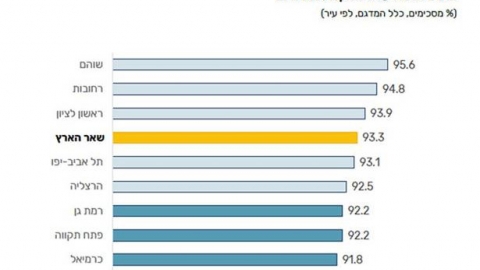 שוהם – מקום ראשון במדד הנגישות העירוני ארבע שנים ברציפות - חדשות בשוהם