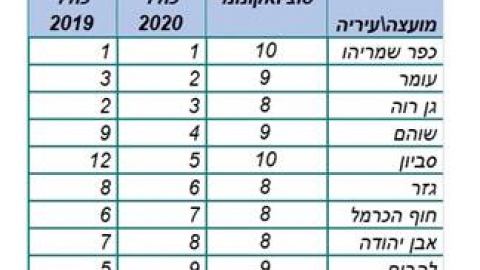 מועצת שוהם במקום ה-4 במדד היציבות הפיננסית והיעילות של המועצות המקומיות והאזוריות בישראל - חדשות בשוהם