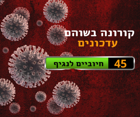 סיכום שבוע בשוהם: 45 תושבים מאומתים חיוביים לנגיף - חדשות בשוהם