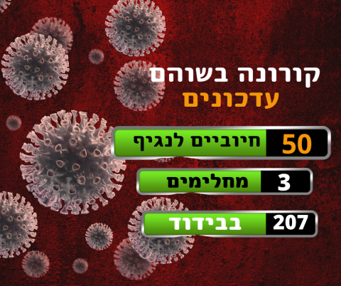   50 חולים מאומתים בשוהם - חדשות בשוהם