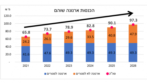 155 מליון ₪ - תקציב מועצת שוהם לשנת 2021 - חדשות בשוהם