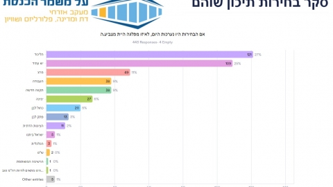  מפלגת הליכוד מנצחת בתיכון שוהם - חדשות בשוהם