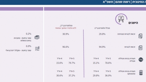 נתוני התמונה החינוכית של שוהם - חדשות בשוהם