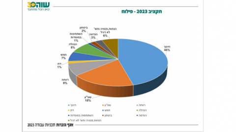גידול בתקציבי שפ"ע וחינוך עומדים במרכז תכניות העבודה של מועצת שוהם לשנת 2023 - חדשות בשוהם